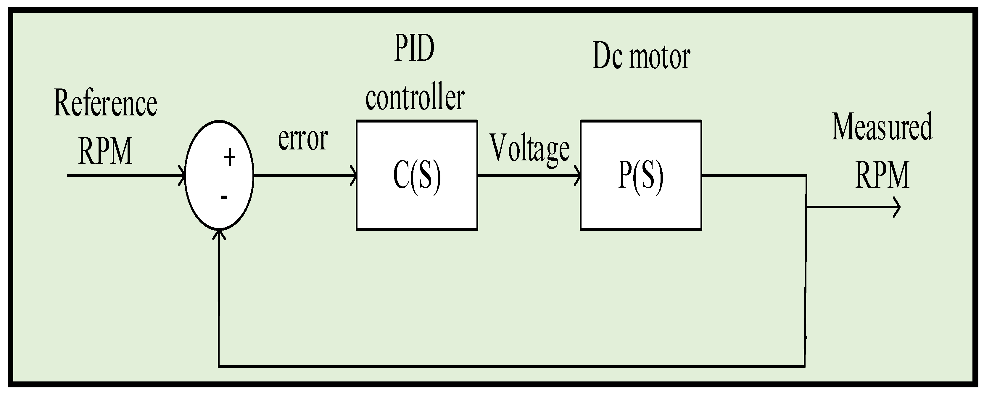 Processes Free Full Text Speed Control of Wheeled Mobile Robot