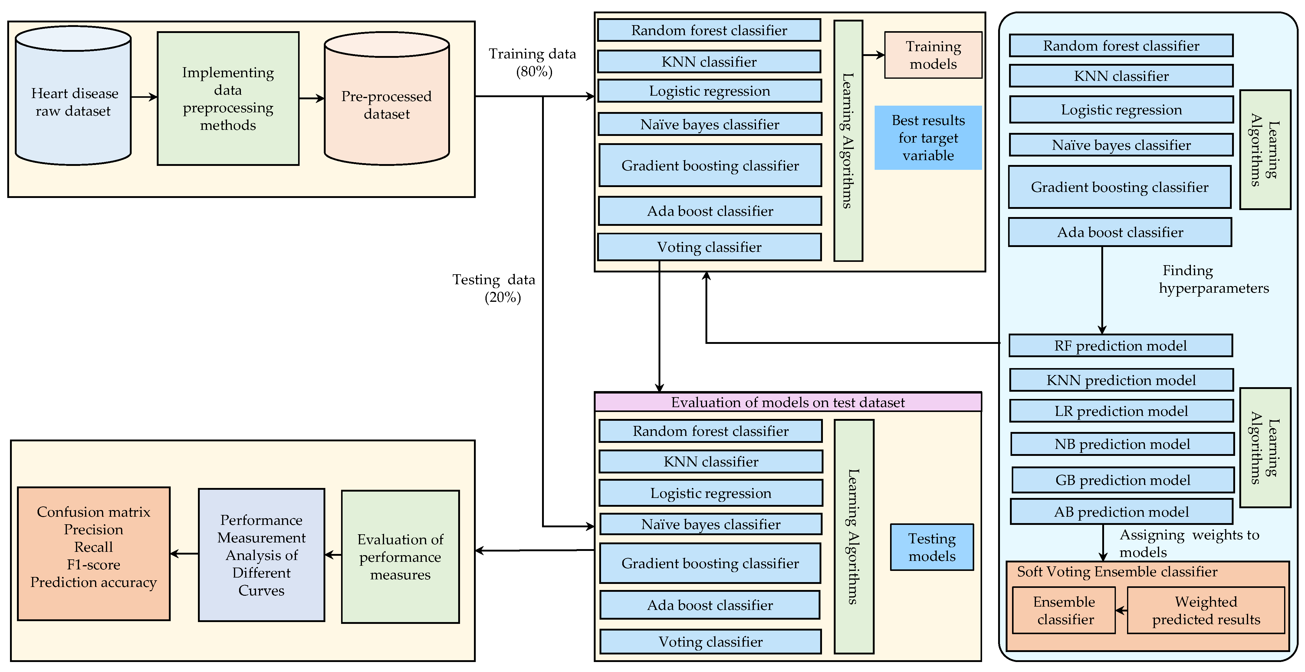 Accurate Heart Rate Detection using Computer Vision