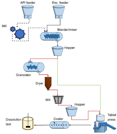 Processes | Free Full-Text | Predictive Control Strategy for Continuous ...