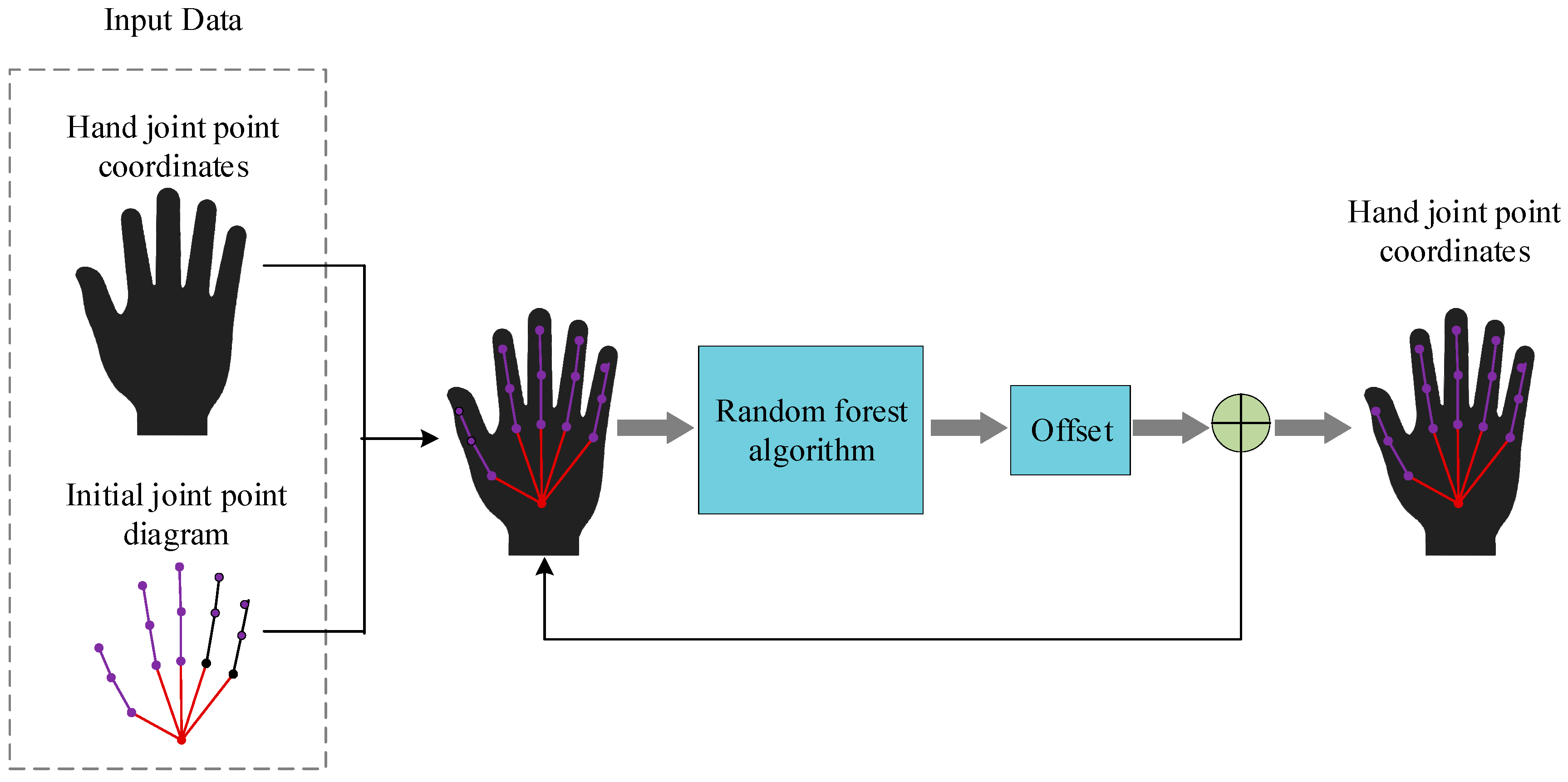 Gesture recognition algorithm of human motion target based on deep