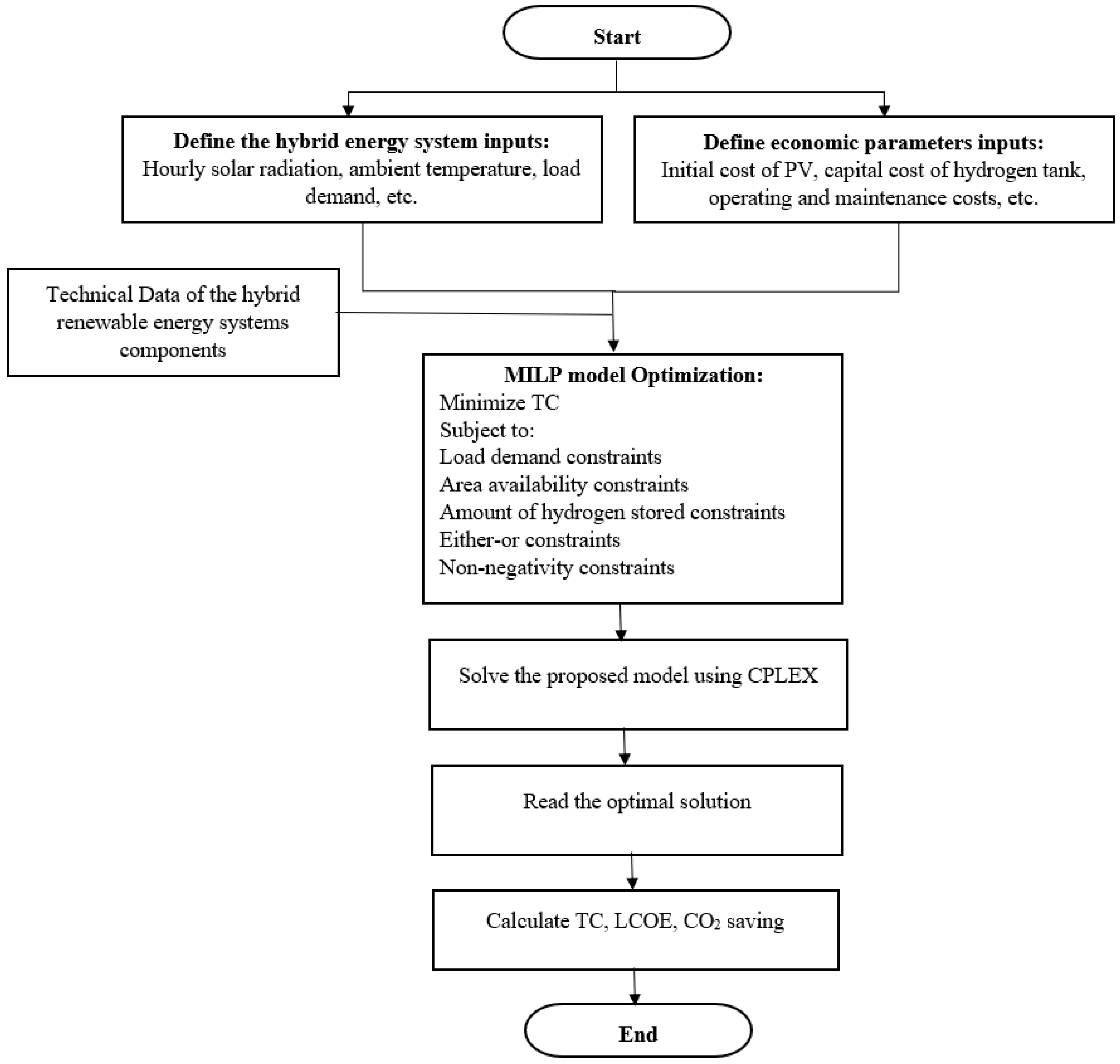 Processes 11 01371 g001