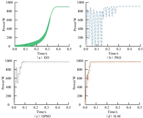 Processes | Free Full-Text | Application of the MPPT Control Algorithm ...