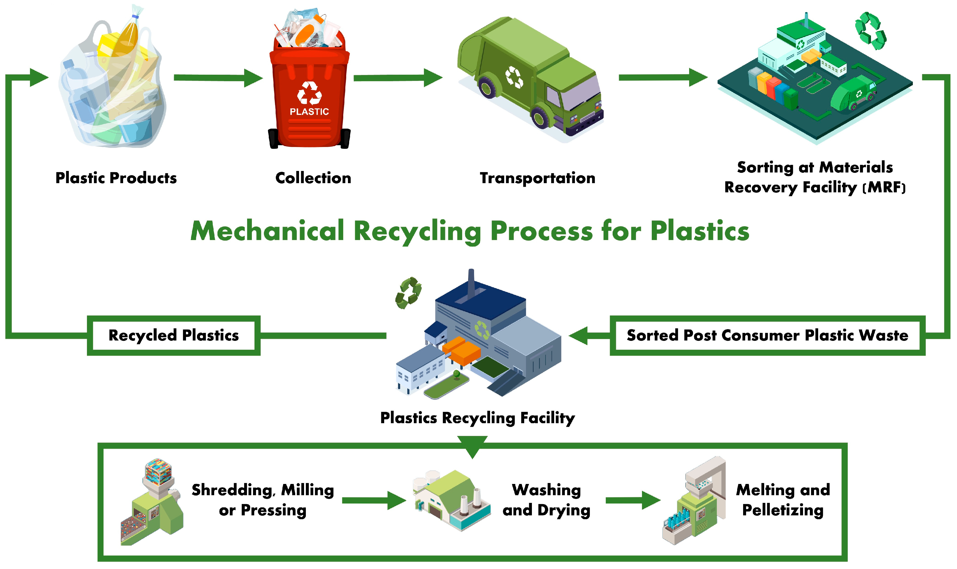 Processes | Free Full-Text | Accelerating Plastic Circularity: A ...