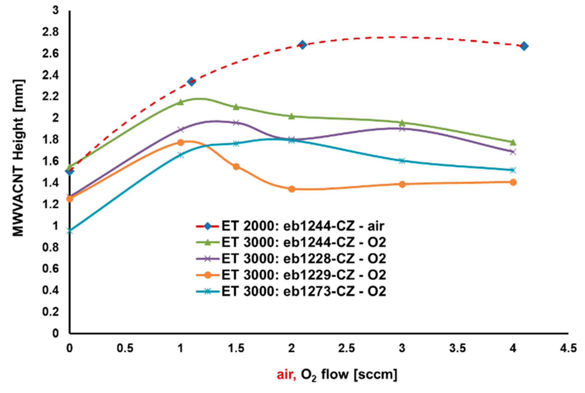 Processes | Free Full-Text | Air and O2-Assisted Catalytic VACNT Growth  Optimization for Uniformity and Throughput