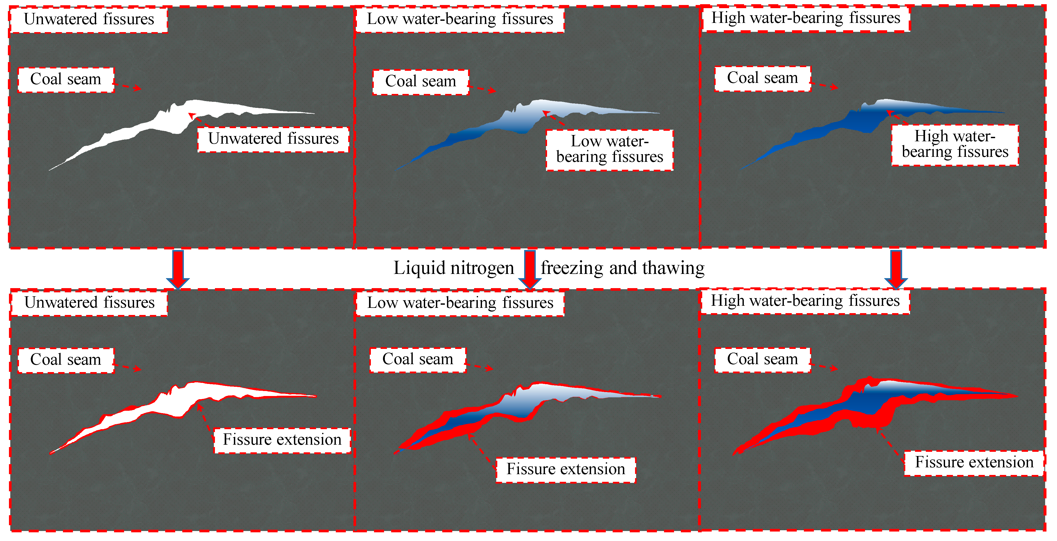 Effect of liquid nitrogen cooling on the permeability and