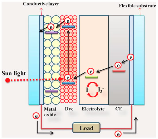 Processes | Free Full-Text | A Review of Third Generation Solar Cells