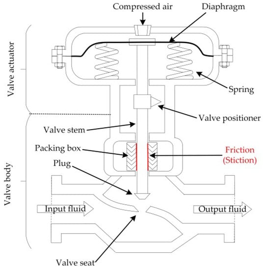 Processes 