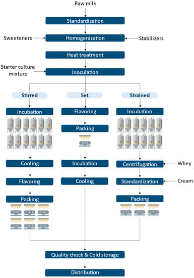 Heuristic-based computer-aided design of ice creams and validation