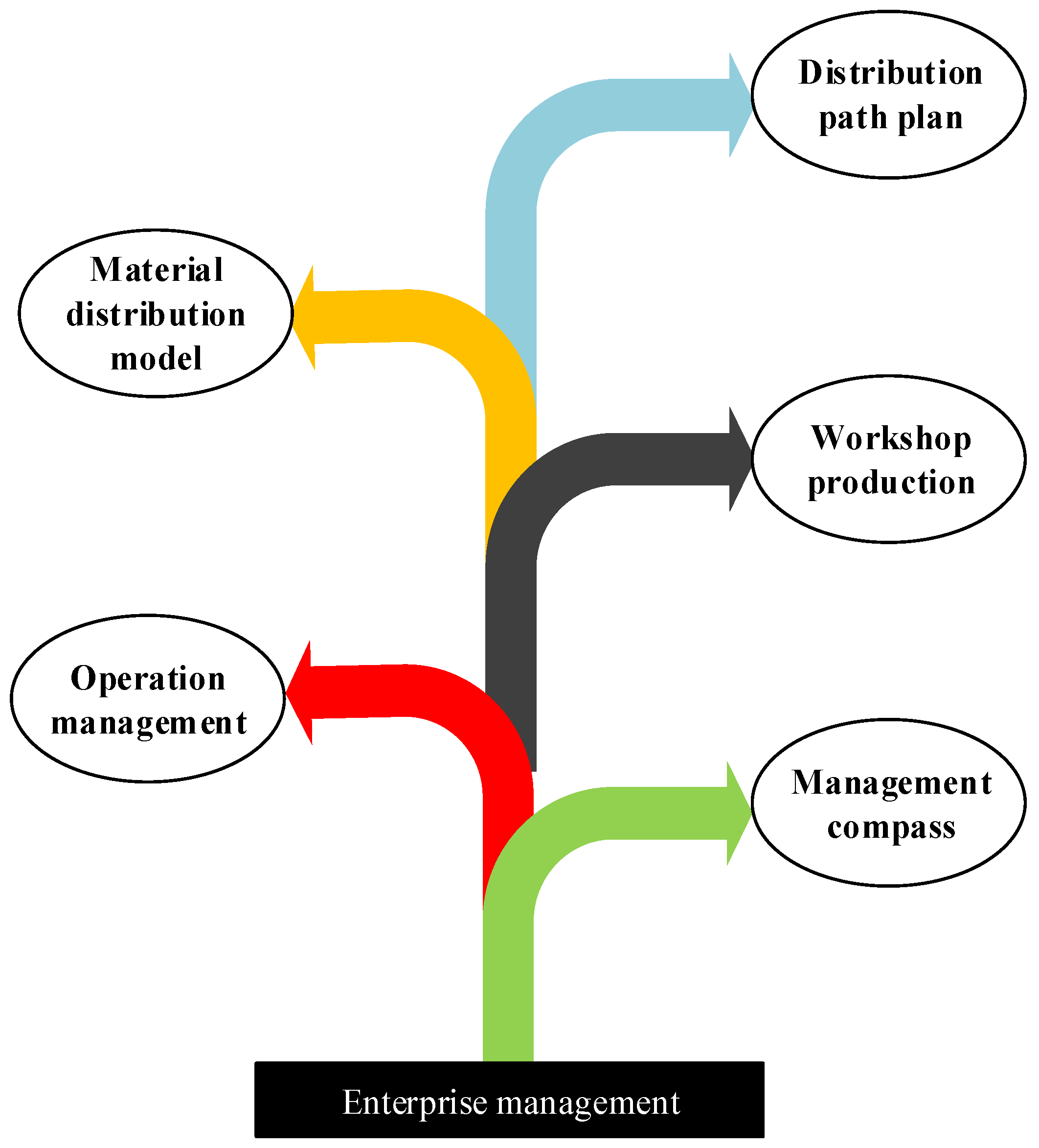 Diagrammatic representation of compass angles of foragers under