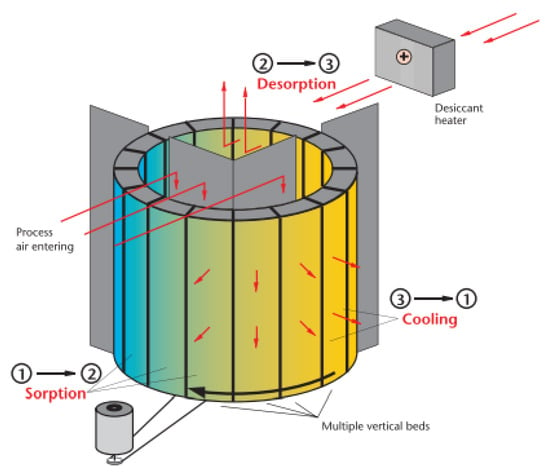 What Is a Desiccant? Definition and Examples