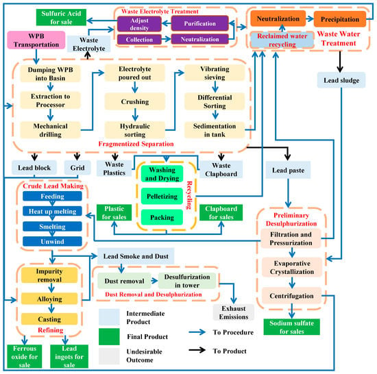 Processes | Free Full-Text | Environmental Impact Assessment of the ...