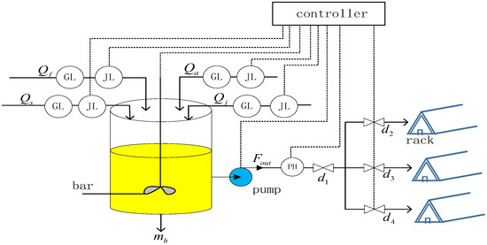 Processes | Free Full-Text | Nonlinear Adaptive Generalized Predictive ...