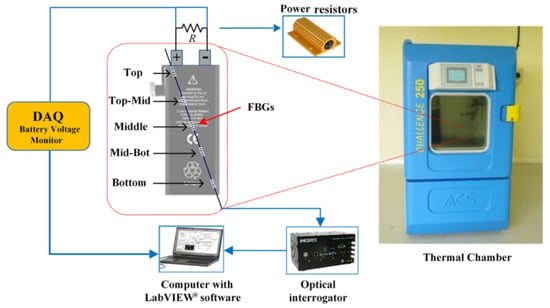 Processes | Free Full-Text | Review of Thermal Runaway Monitoring 