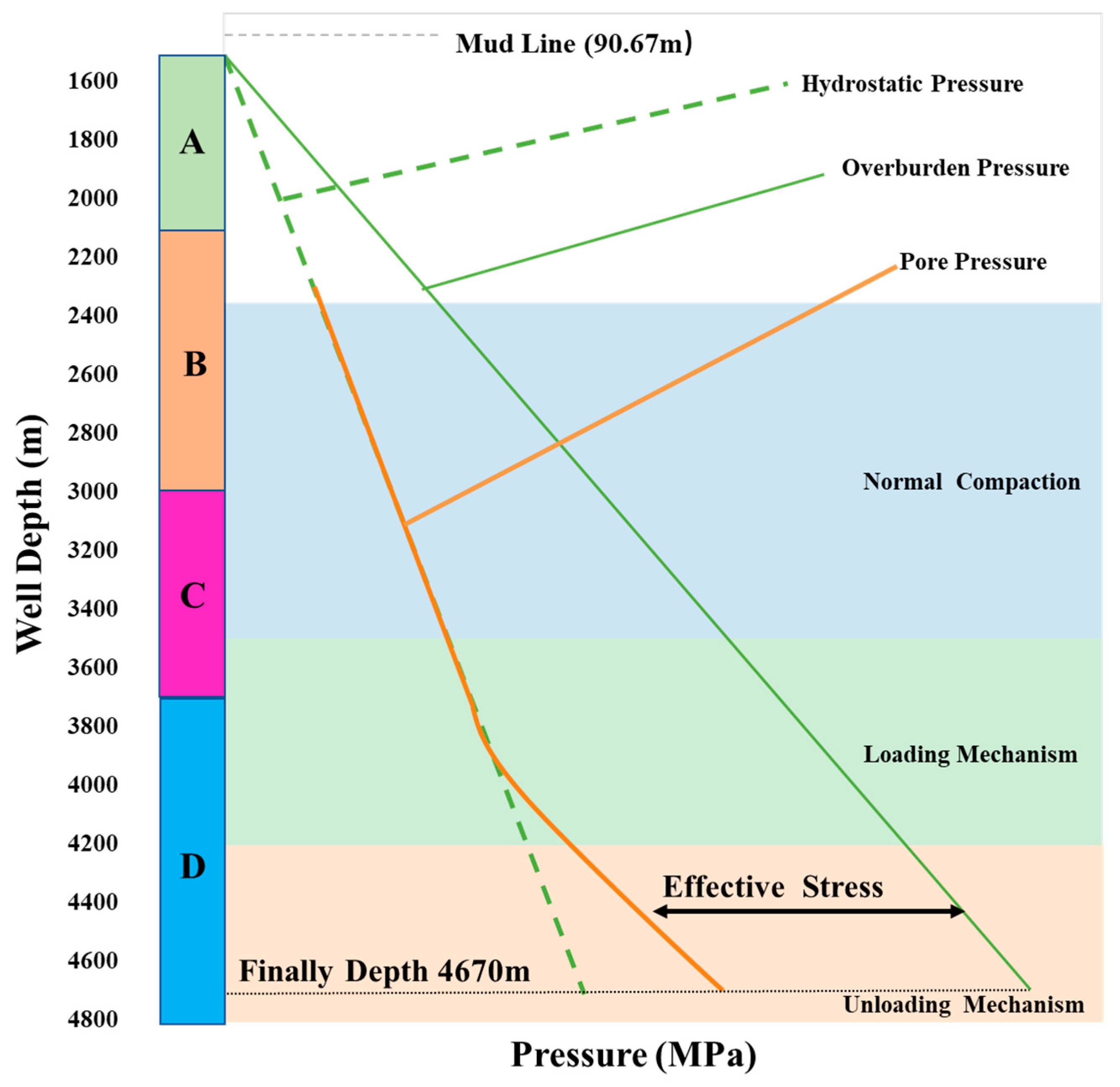 Pore Pressure Measurement Device