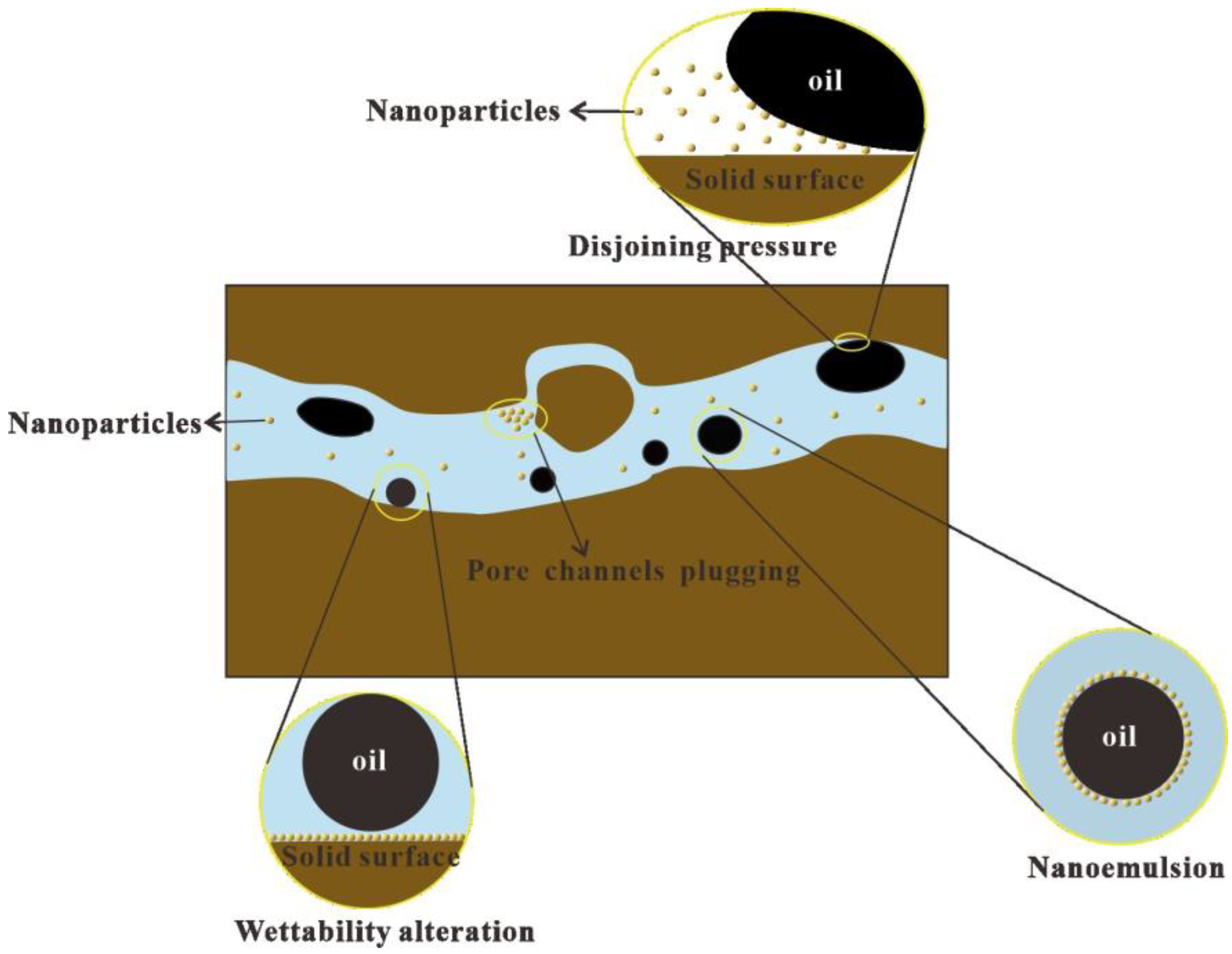 Processes | Free Full-Text | Study on SiO2 Nanofluid Alternating CO2 ...