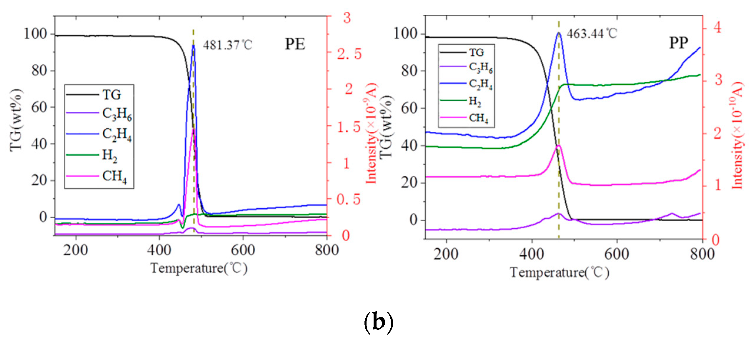 Processes Free Full Text Exploration of Pyrolysis Behaviors of