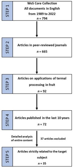 Role of Thermal Process on the Physicochemical and Rheological