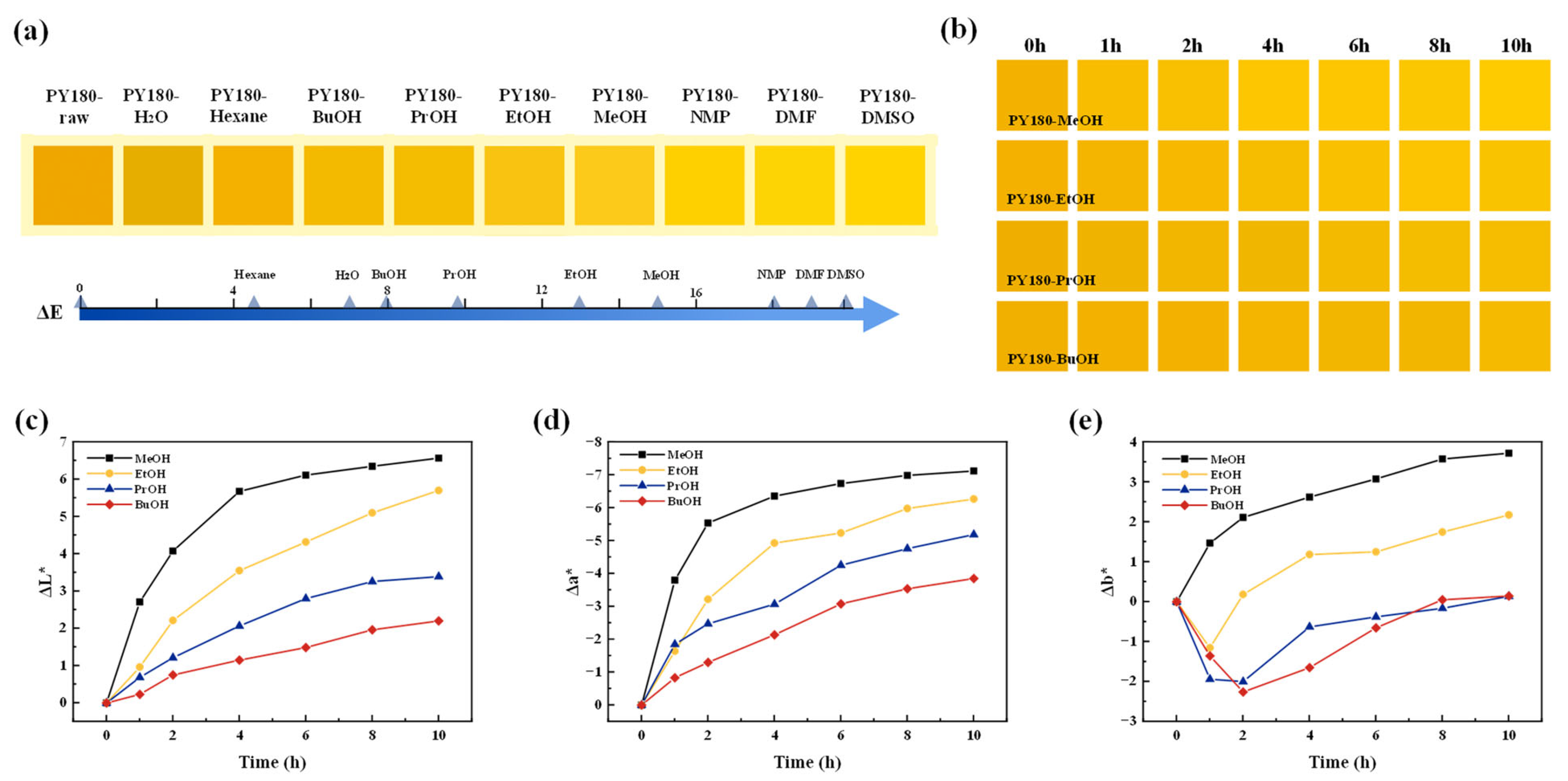 Processes | Free Full-Text | Investigation into Pigmentation