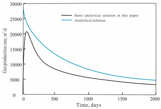 Processes | Free Full-Text | A Semi-Analytical Model For Production ...