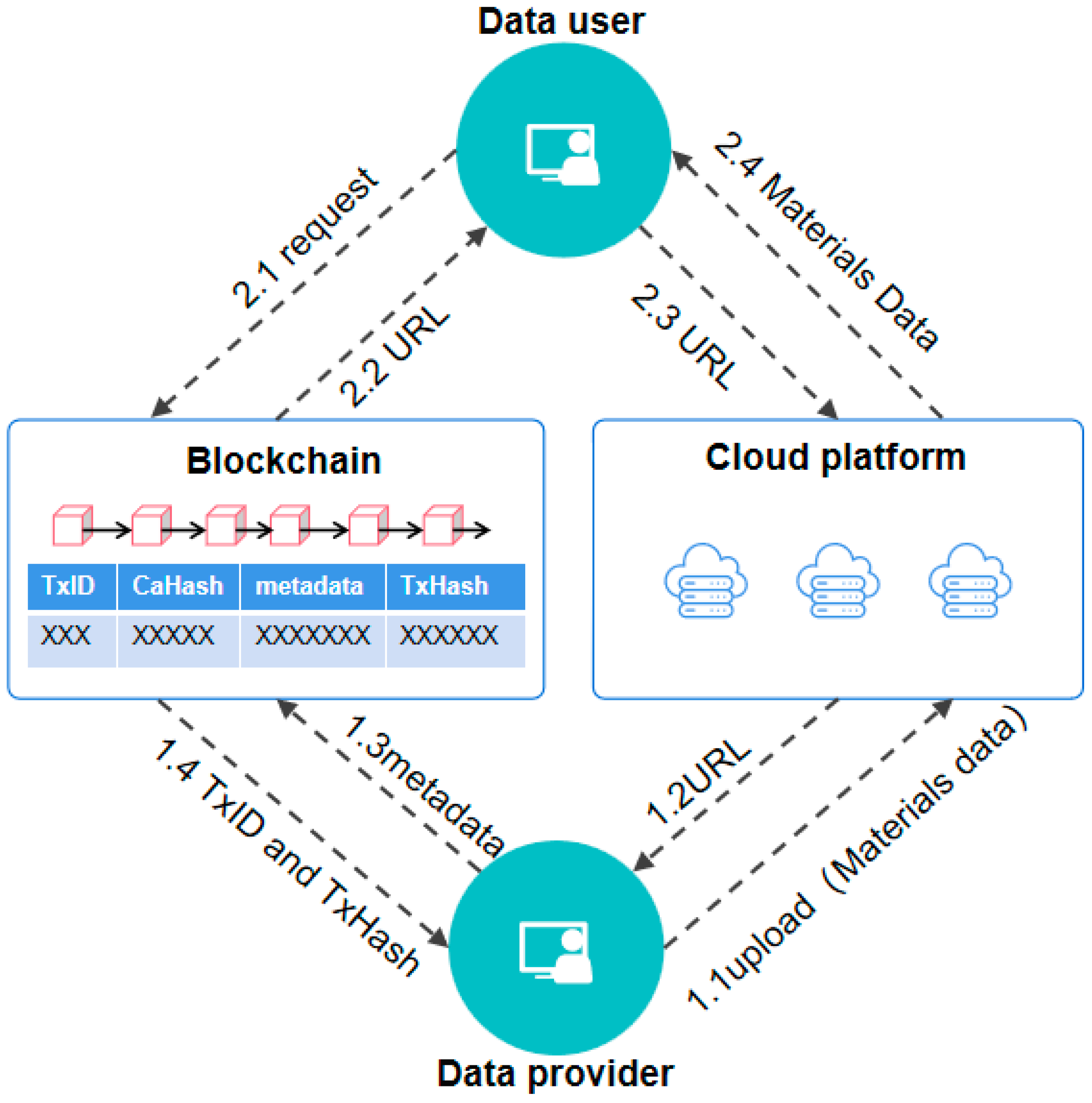 Processes | Free Full-Text | InterMat: A Blockchain-Based Materials ...