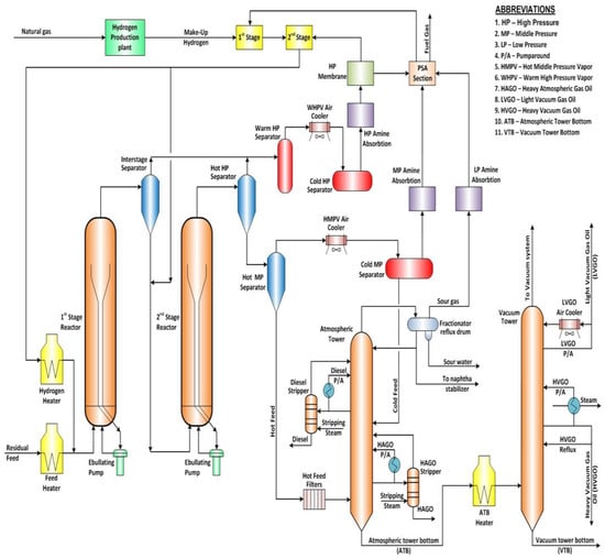 Industrial Investigation of the Combined Action of Vacuum Residue ...