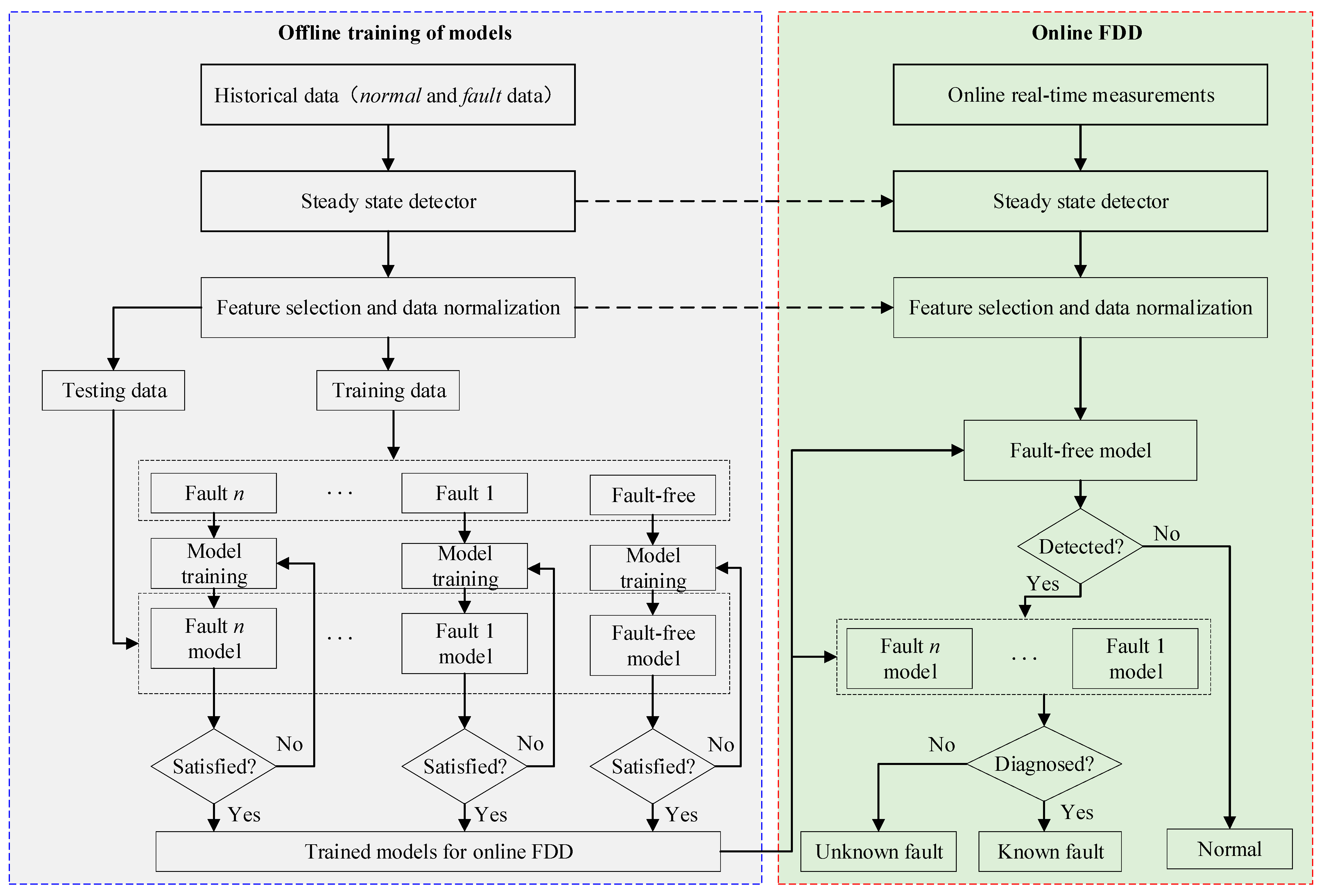 Processes | Free Full-Text | Performance Evaluation of Chiller 