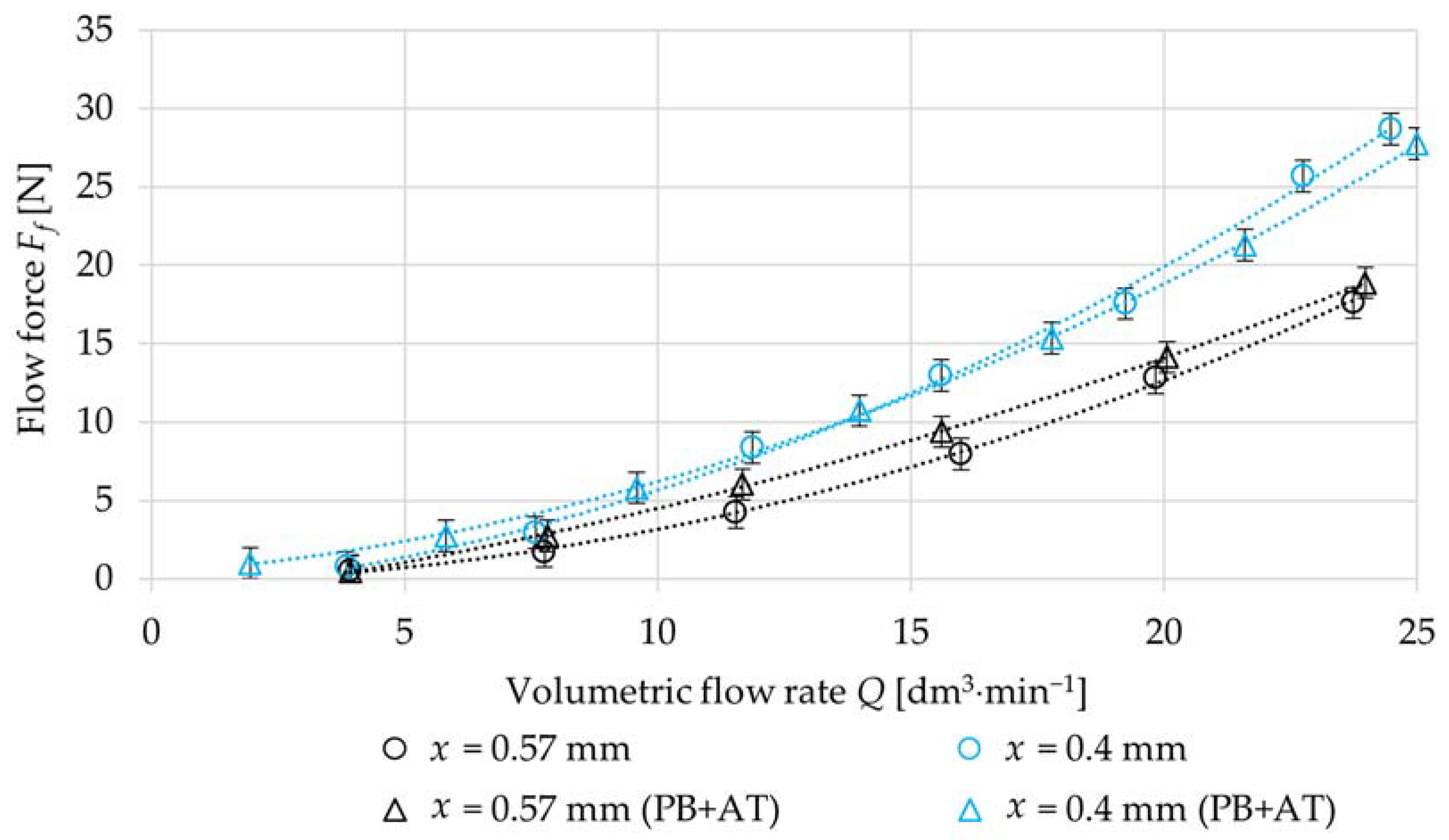 Experimental And Numerical Analysis Of Flow Force Acting On The Spool