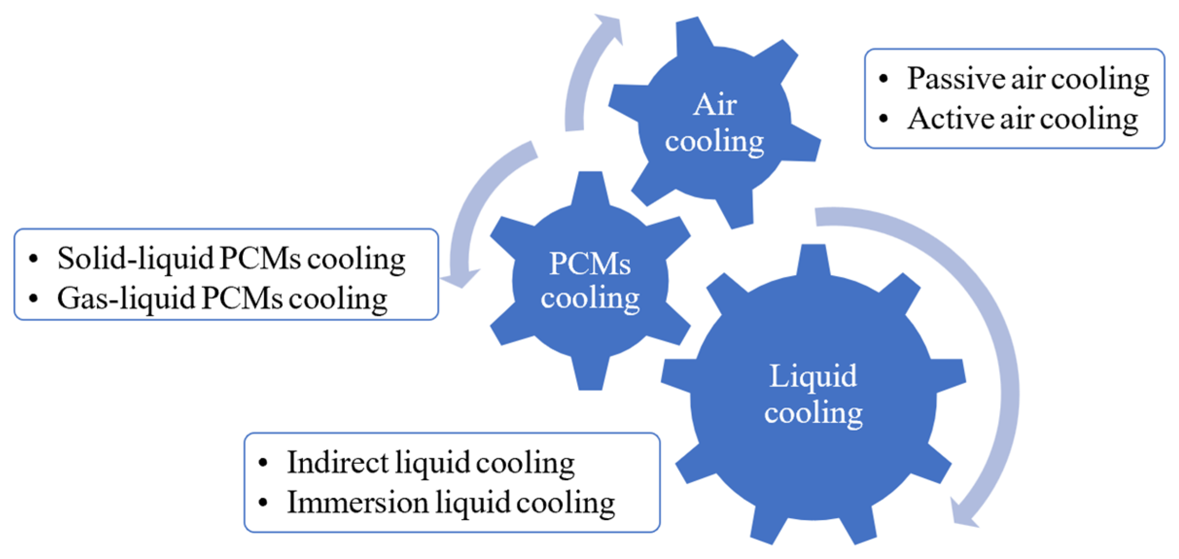 Processes | Free Full-Text | A Review of Cooling Technologies in 