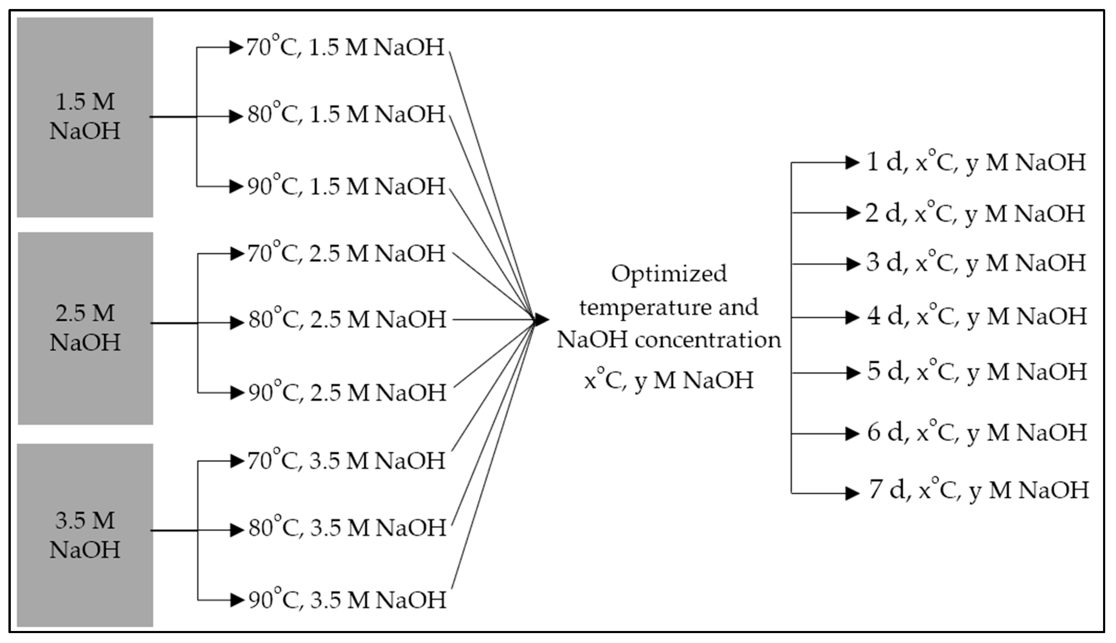 Processes Free Full Text Alkaline Hydrothermal Treatment of