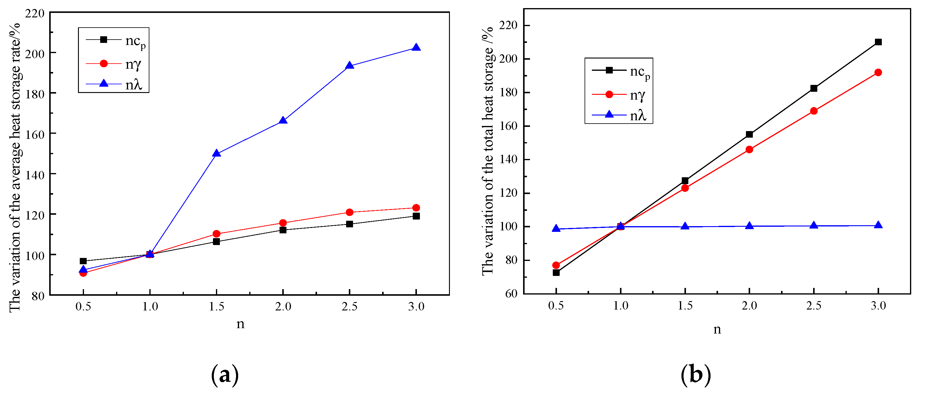 Processes | Free Full-Text | Thermal Storage Performance of a Shell and ...