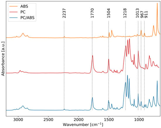 Processes Free Full Text Mechanical Recycling of Post