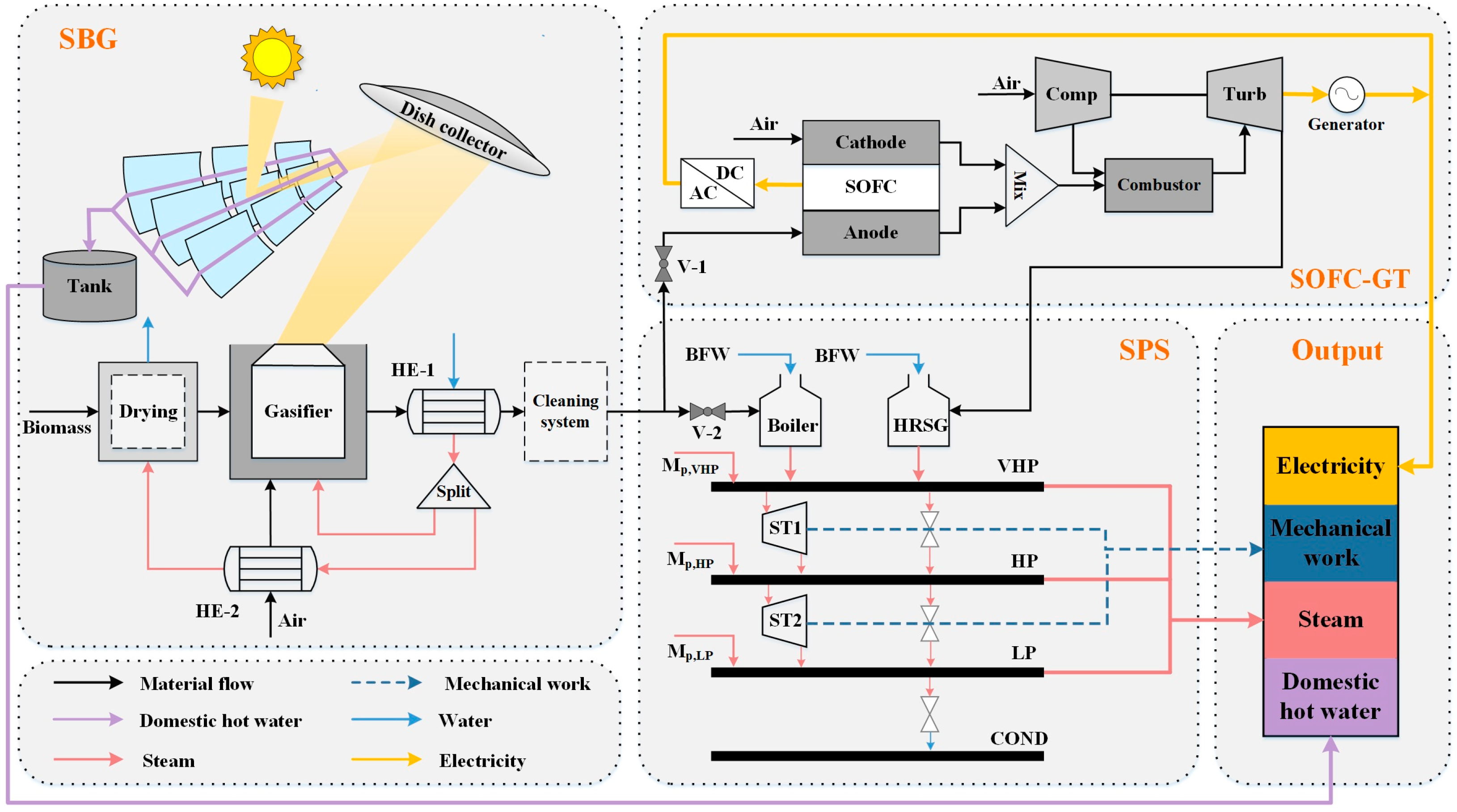 Vertical to horizontal shaft power - Charcoal Gasification - Drive