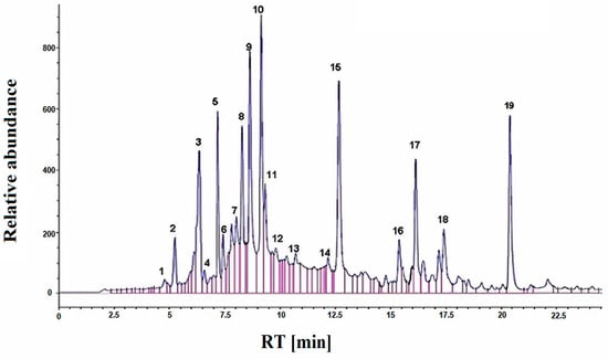 Processes | Free Full-Text | Identification and Absorption–Distribution ...