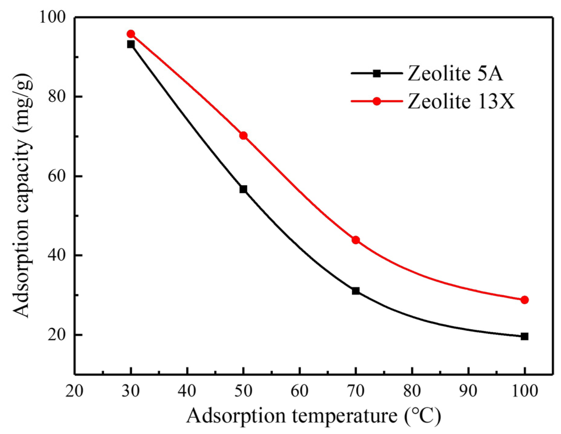 Processes | Free Full-Text | Competitive Adsorption of Moisture and SO2 ...