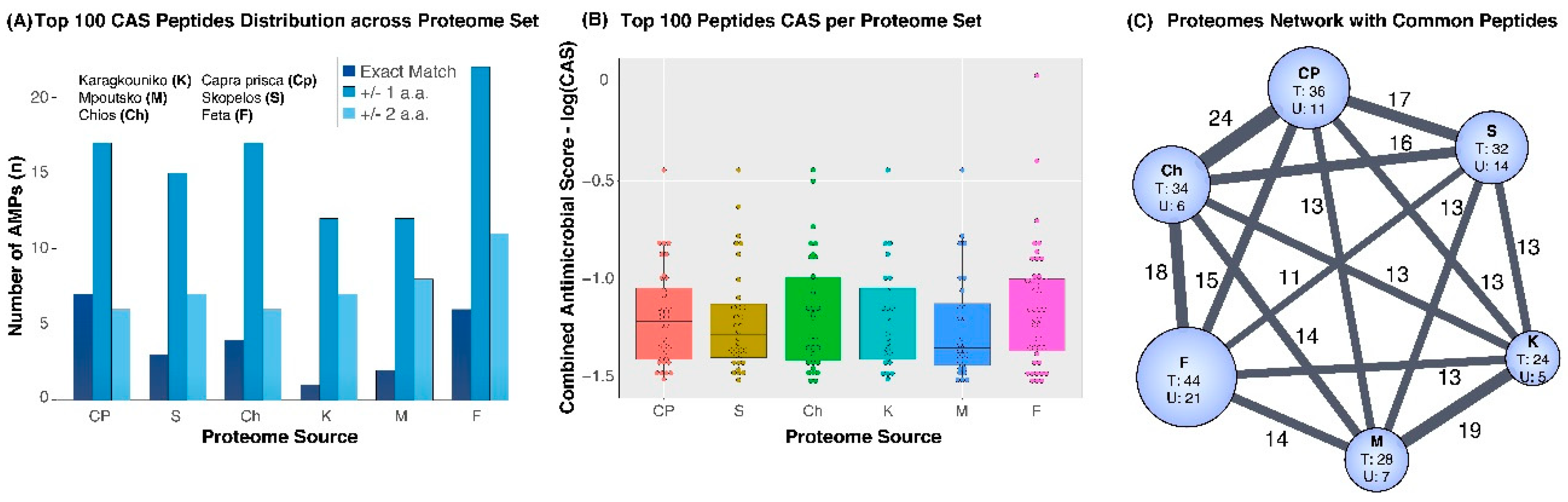 Proteomes 07 00032 g003 Proteomes 07 00032 g003