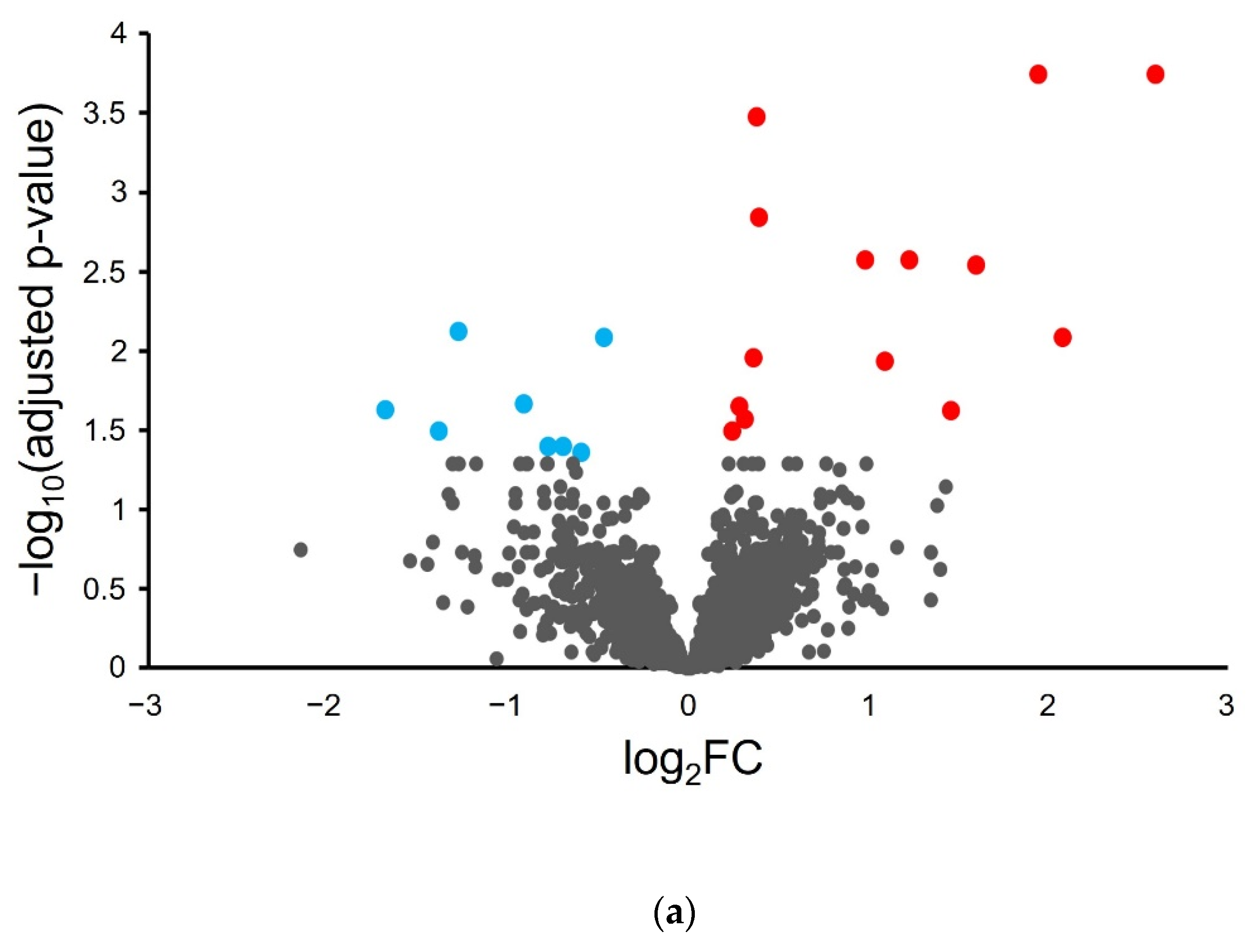 Proteomes 10 00011 g002a