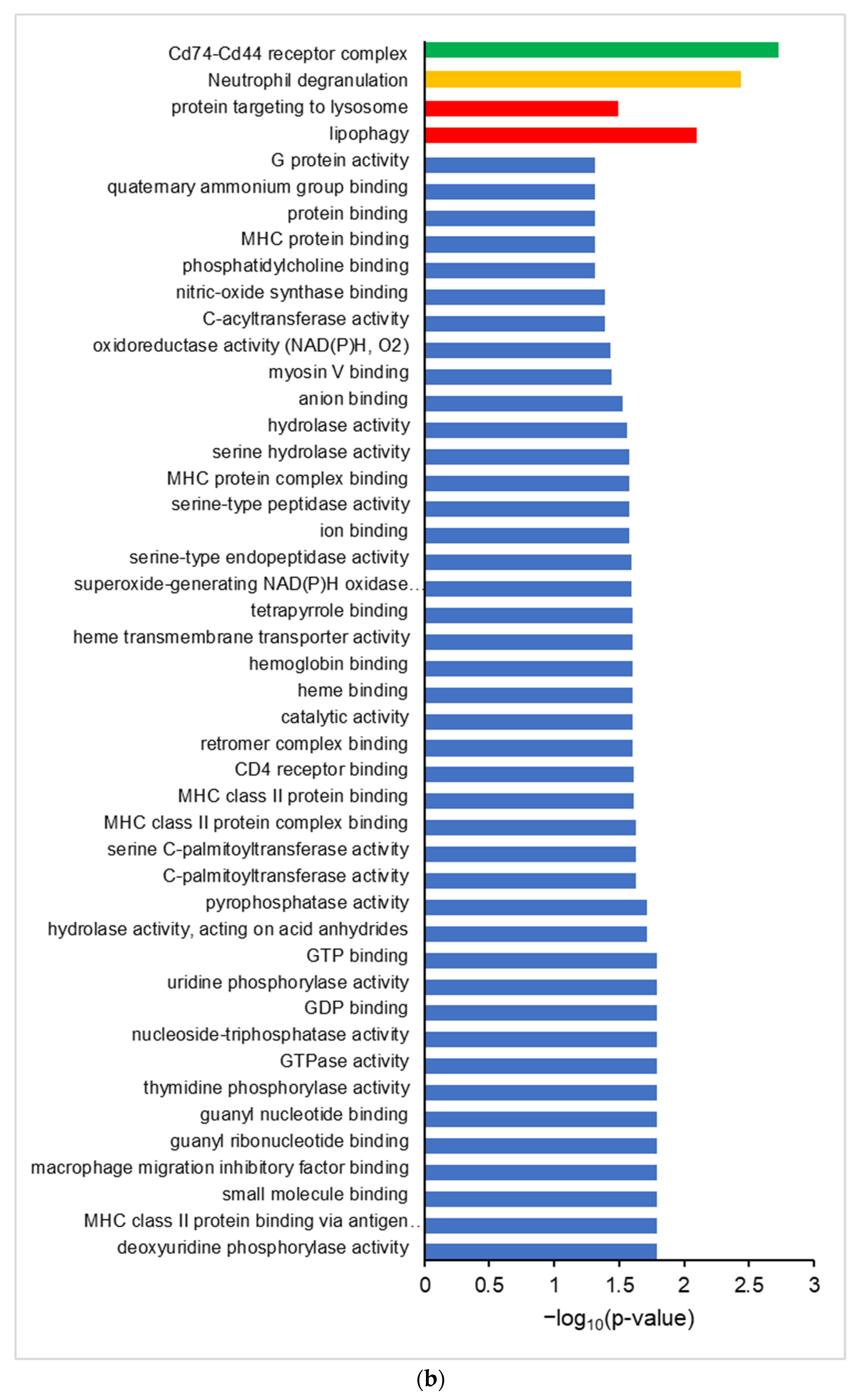 Proteomes 10 00011 g002b