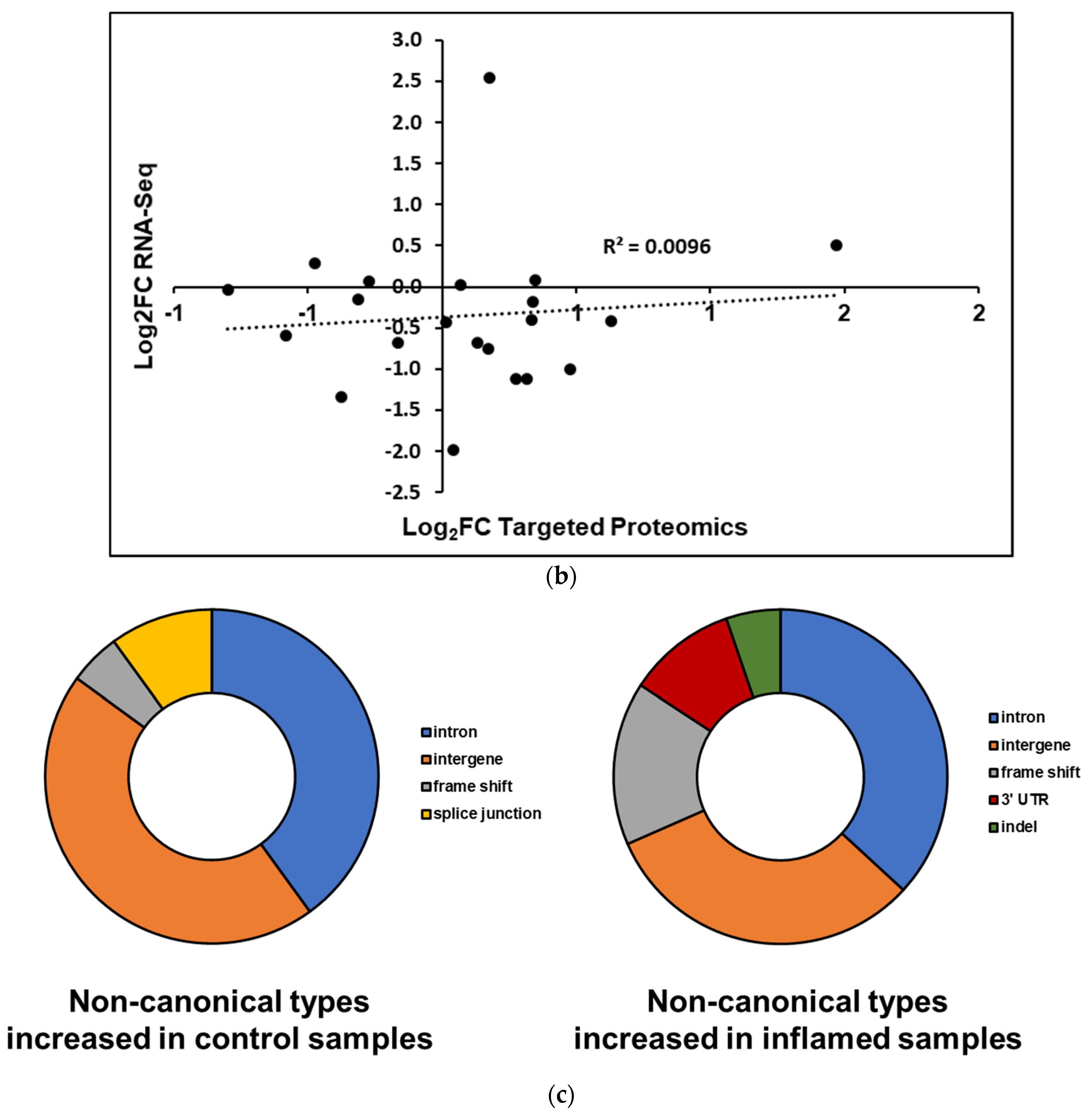 Proteomes 10 00011 g005b