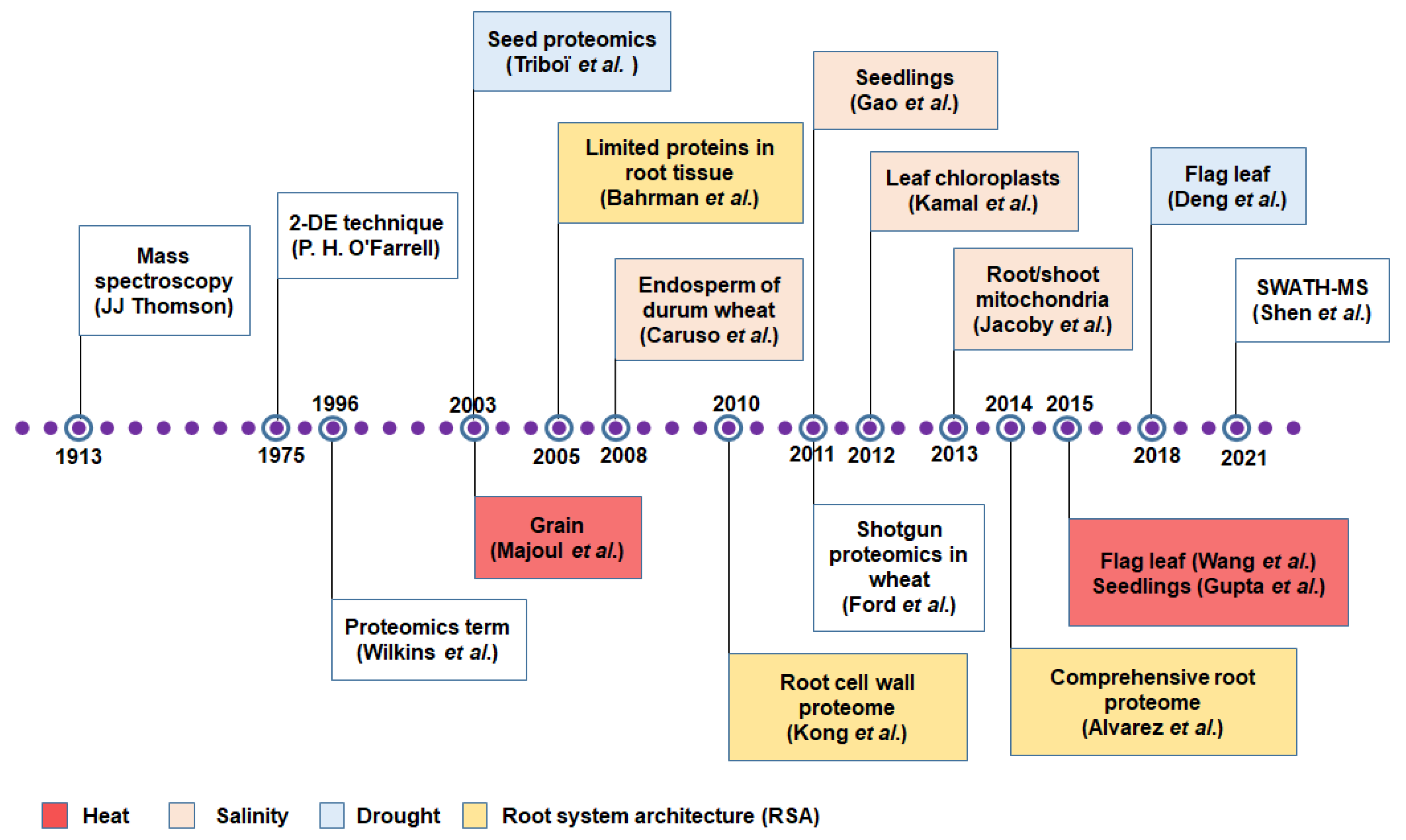 Proteomes 10 00017 g002 Proteomes 10 00017 g002