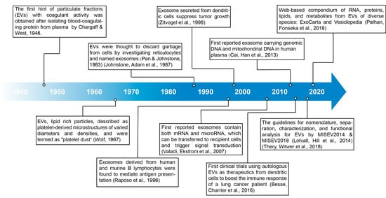 Proteomes | Free Full-Text | Proteomic Research of Extracellular ...