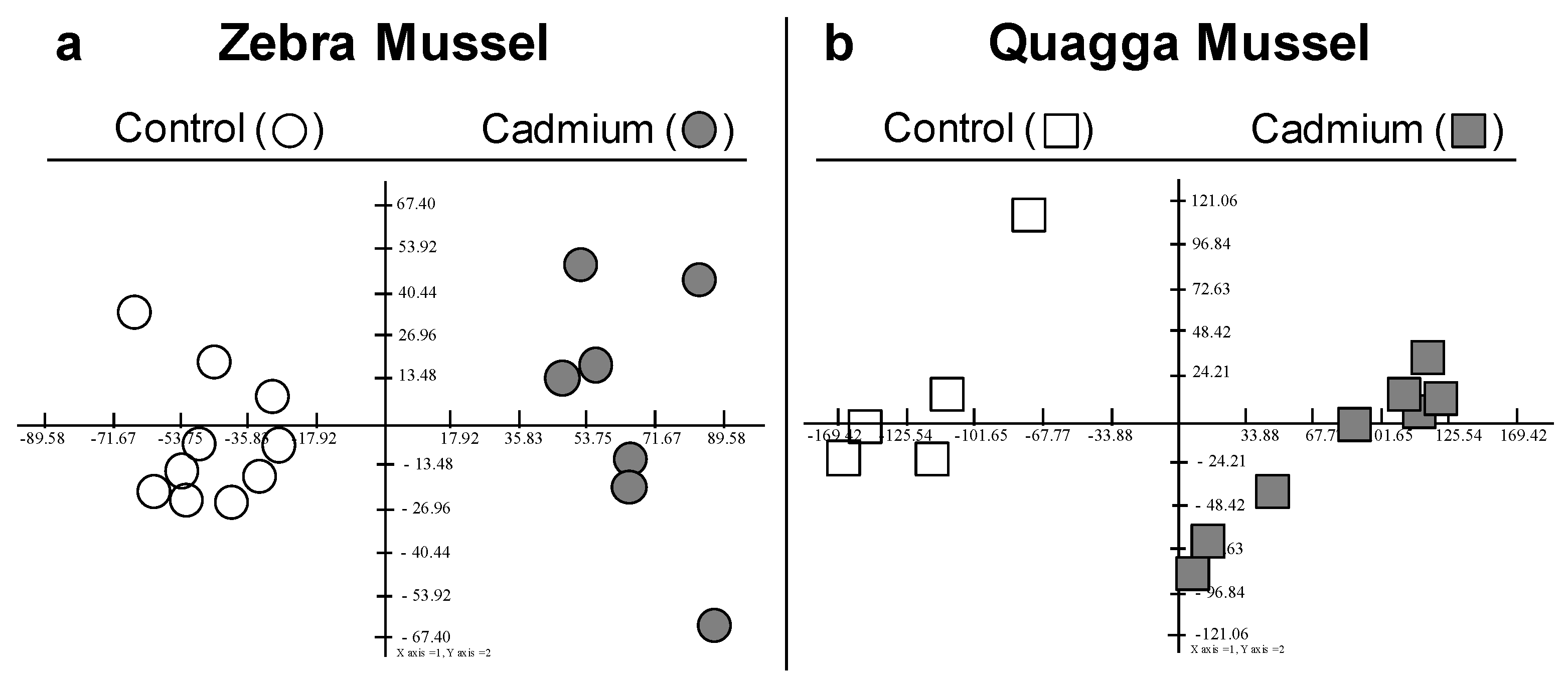 Proteomes Free Full Text Cadmium Highlights Common and