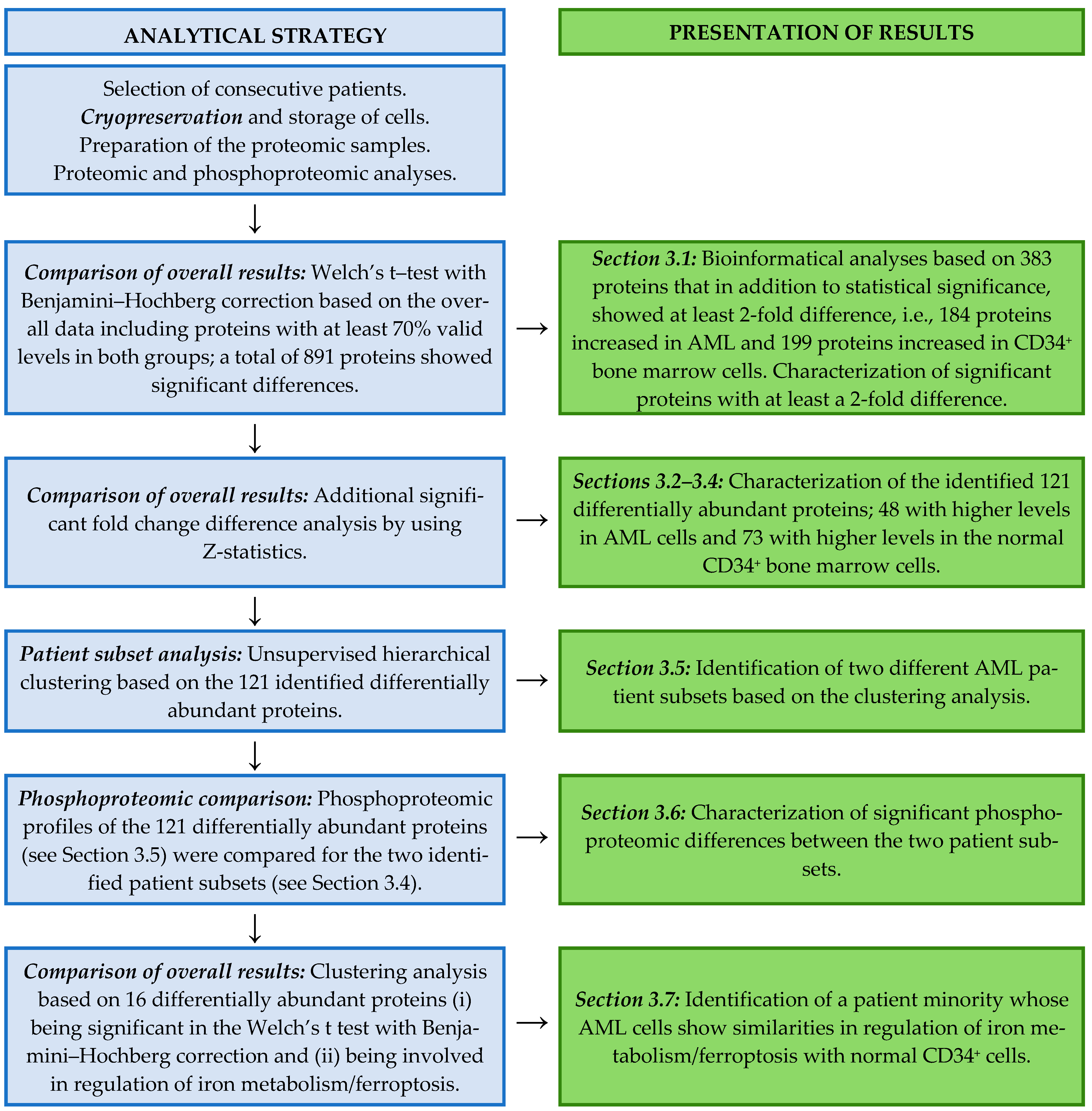 Proteomes 13 00011 g001 Proteomes 13 00011 g001