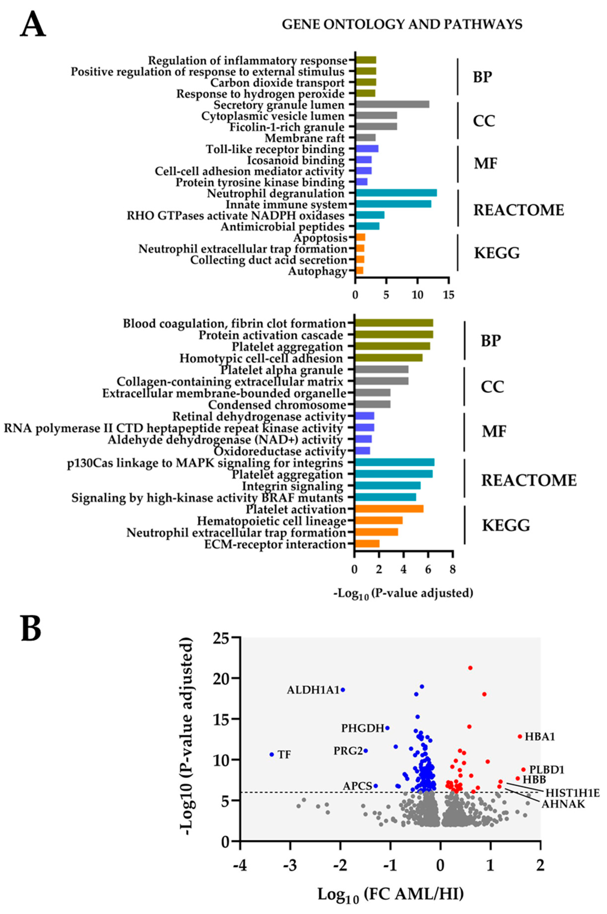 Proteomes 13 00011 g002 Proteomes 13 00011 g002