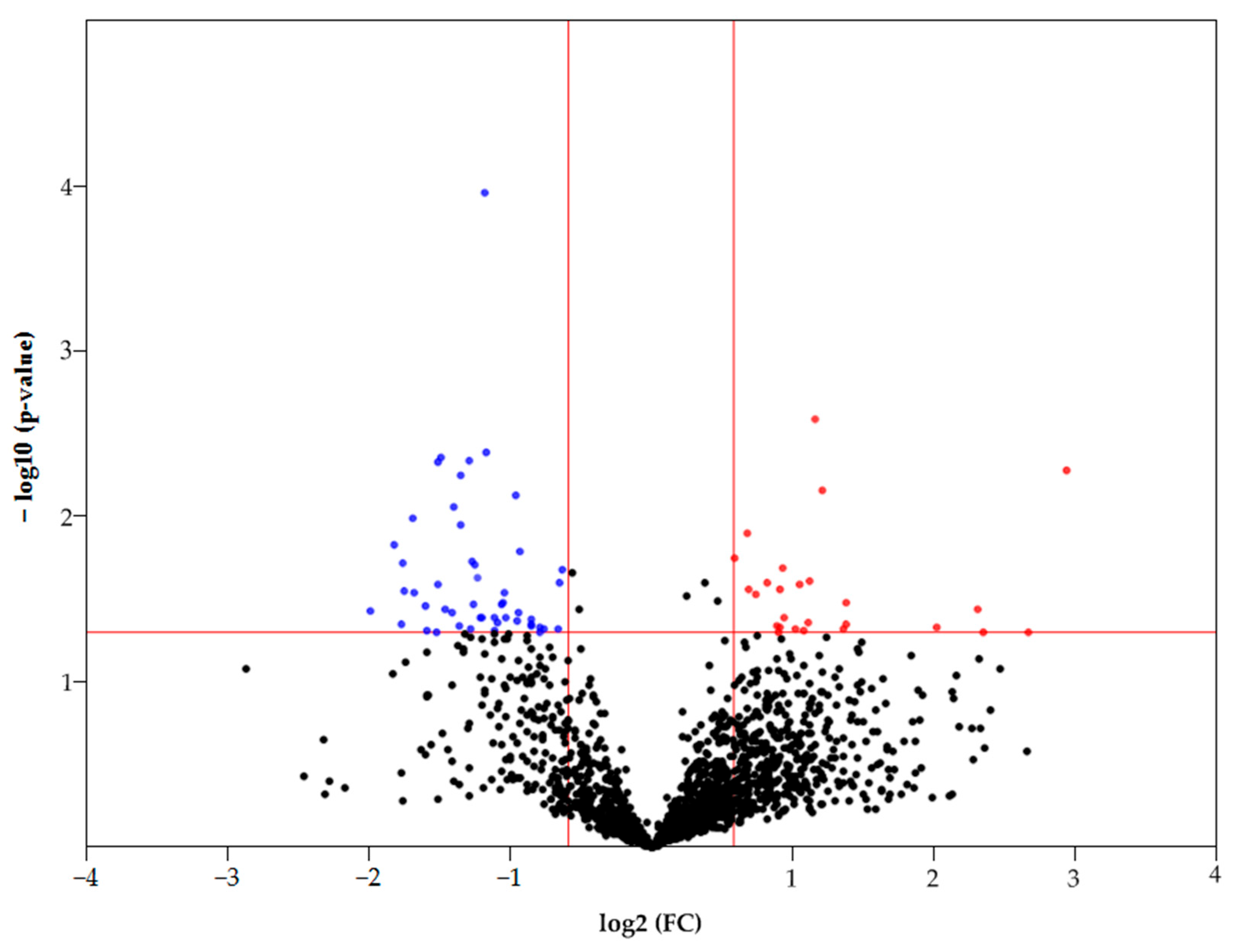 Proteomes 13 00027 g003