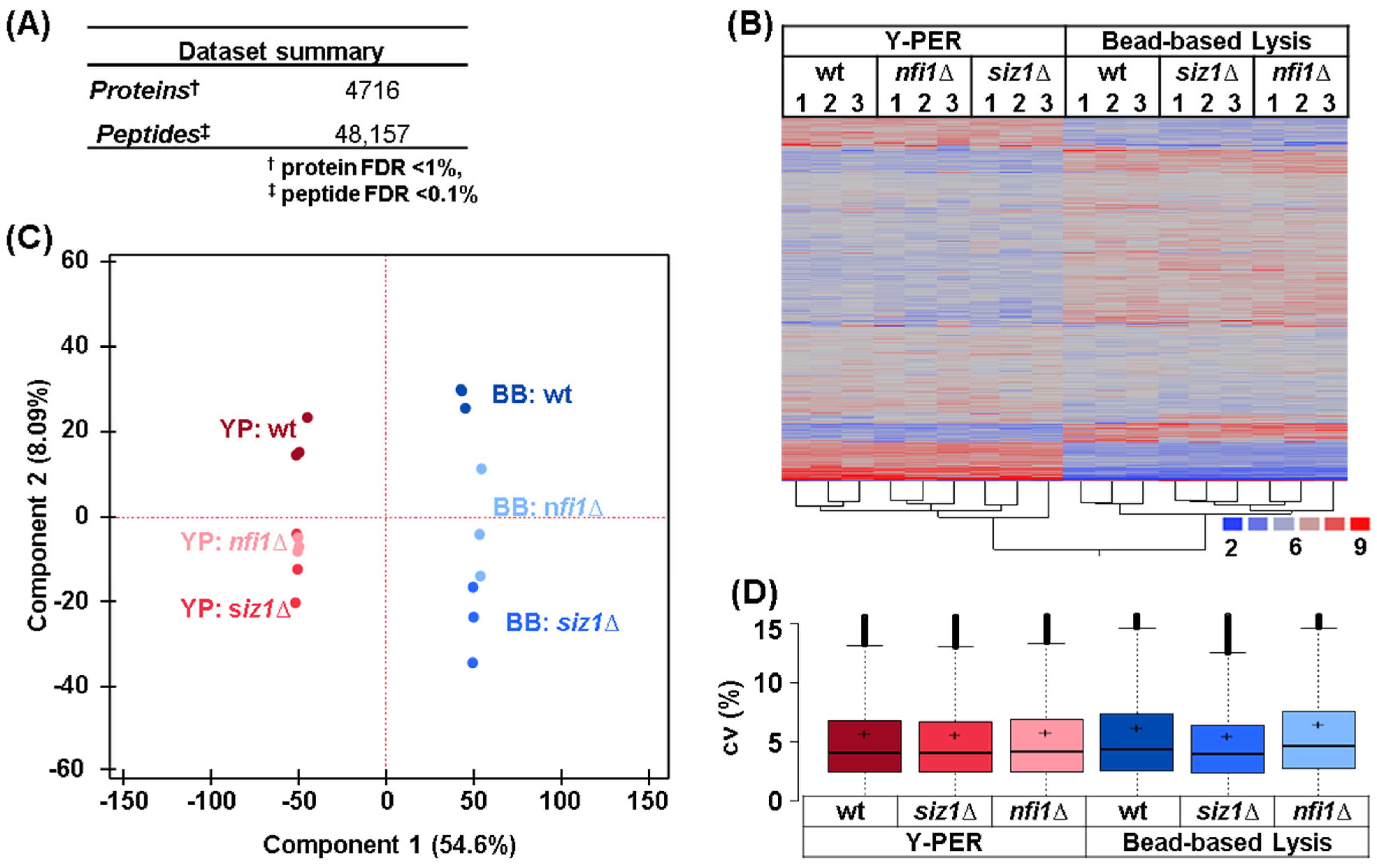 Proteomes 13 00028 g002