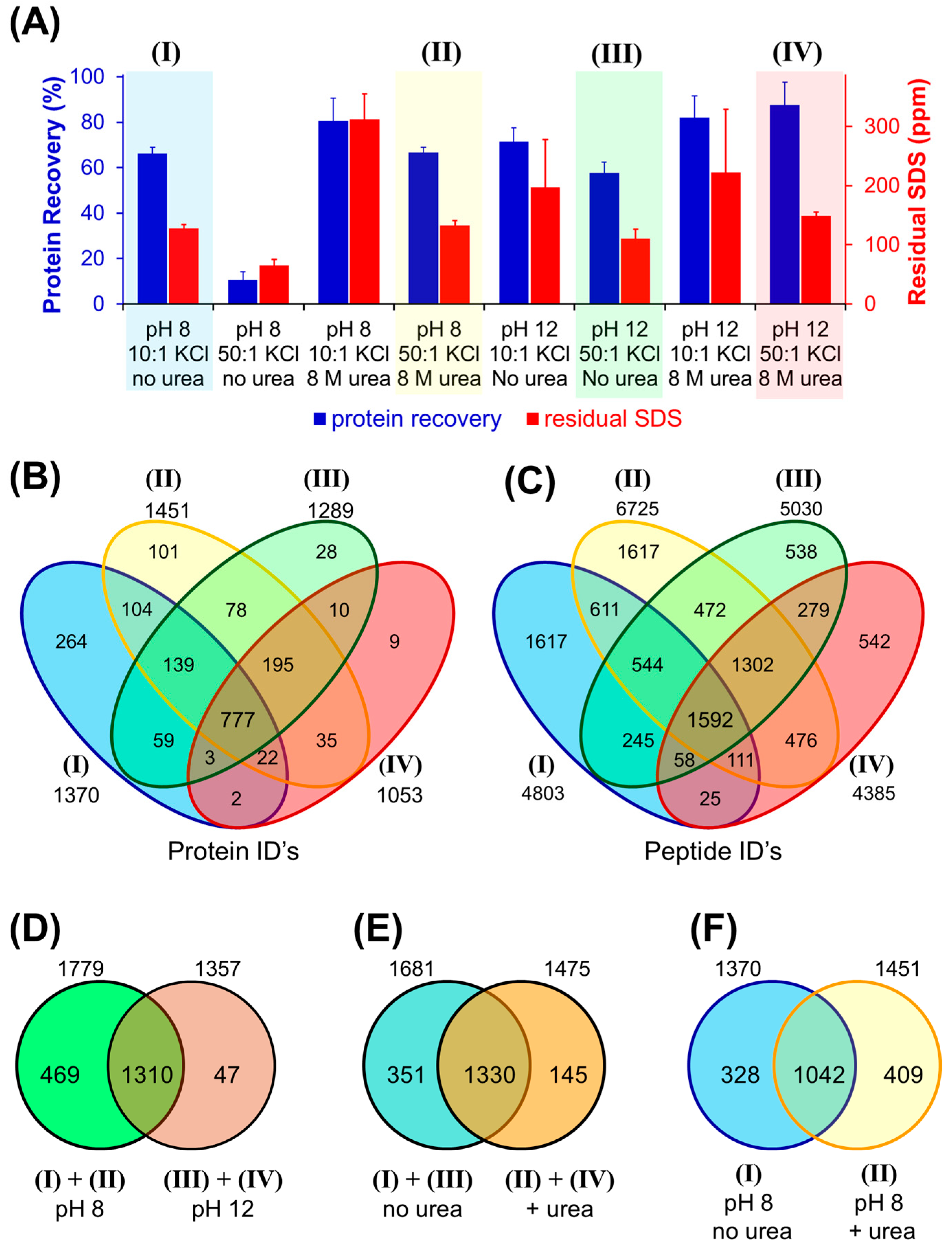 Proteomes 13 00030 g007
