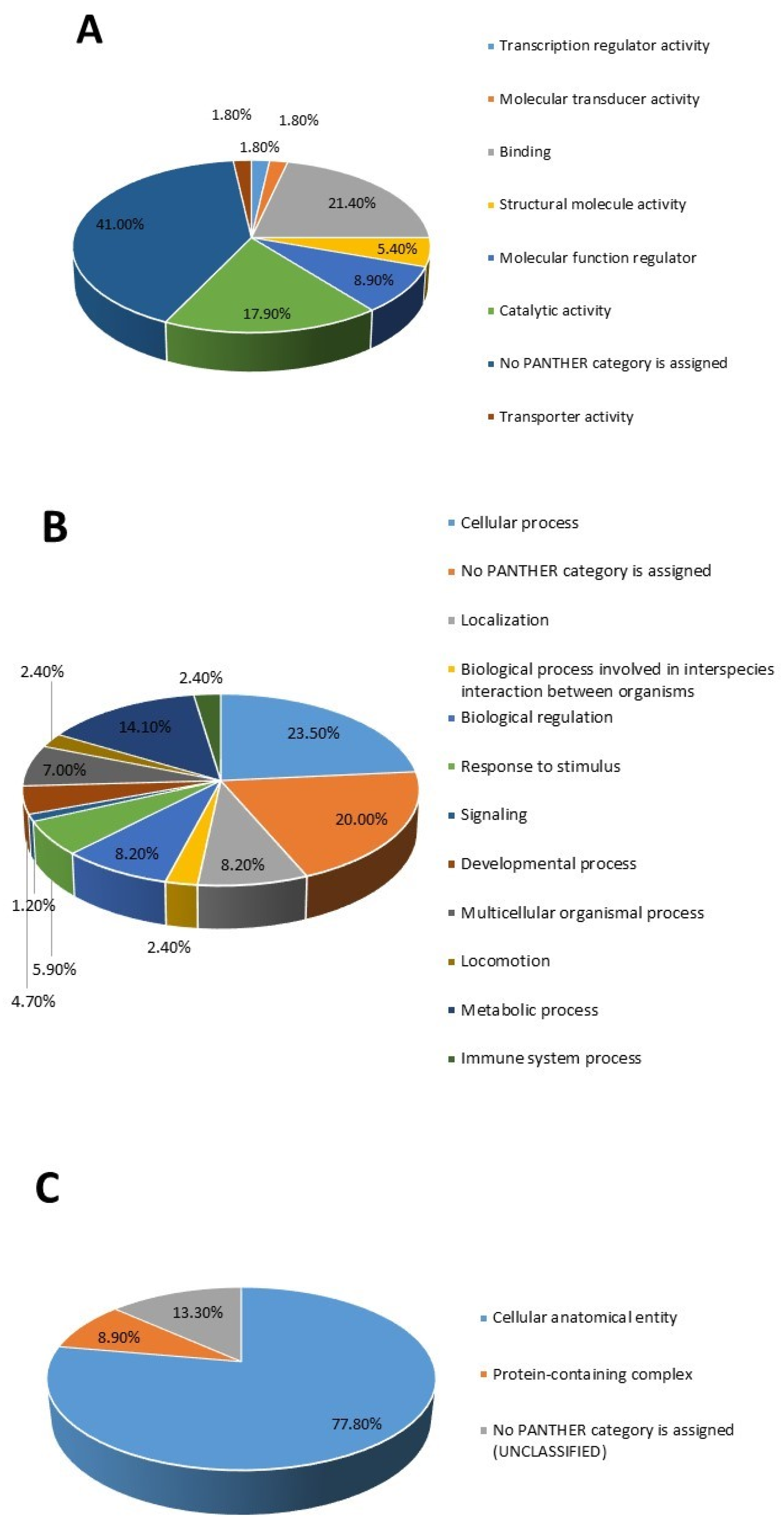 Proteomes 13 00032 g004 Proteomes 13 00032 g004