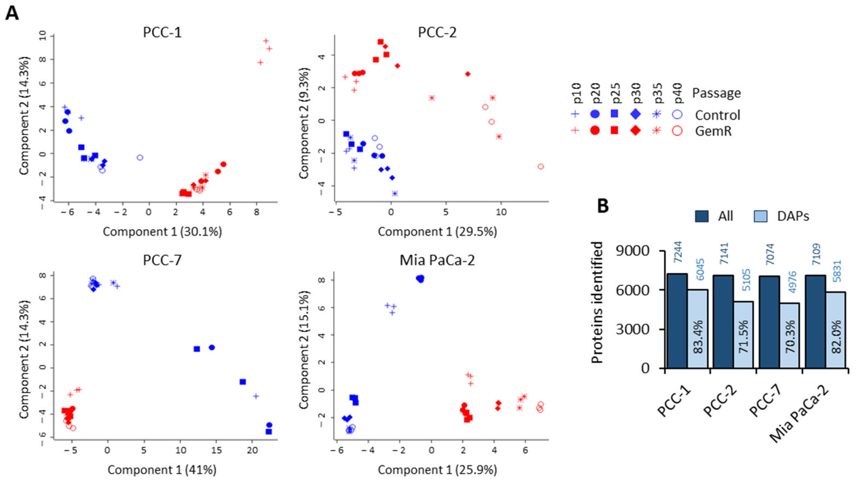 Proteomes 13 00048 g002 Proteomes 13 00048 g002
