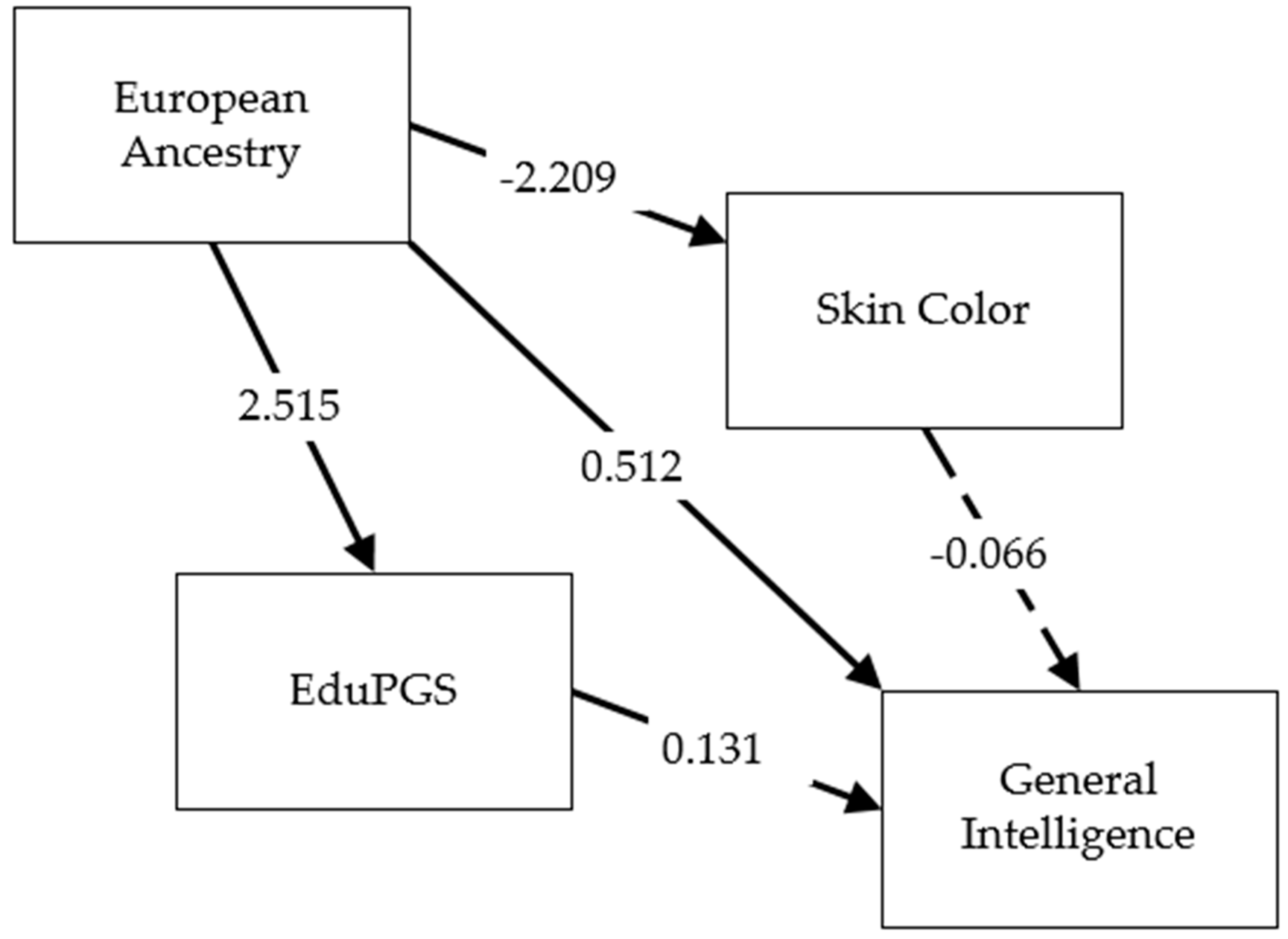 Psych | Free Full-Text | Global Ancestry and Cognitive Ability | HTML