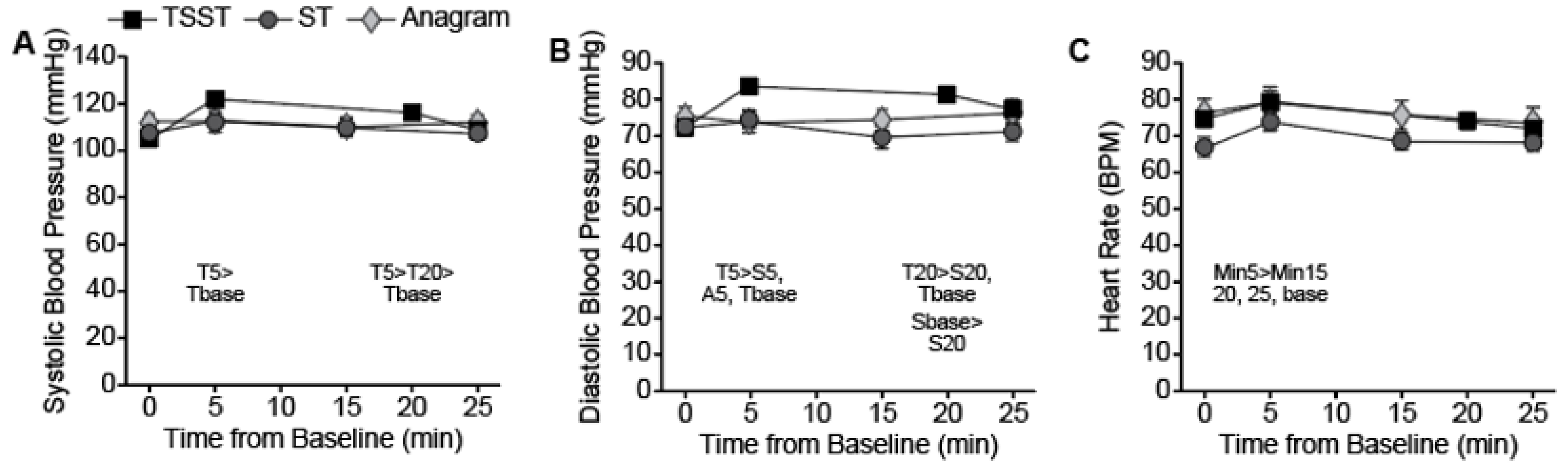 Artificially speeding up a mouse39s heart rate found to increase anxiety  symptoms